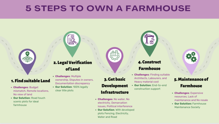 Challenges in buying a farmhouse